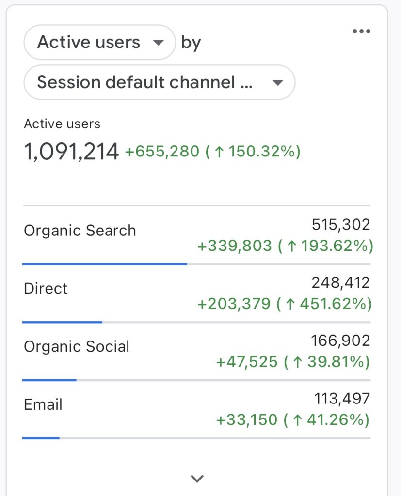 Google Analytics growth results