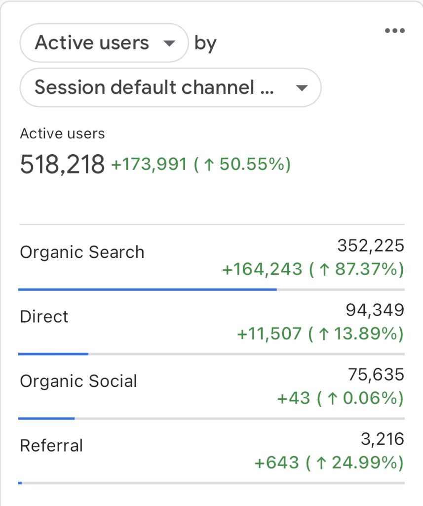 InfluencerSEO Google Analytics results
