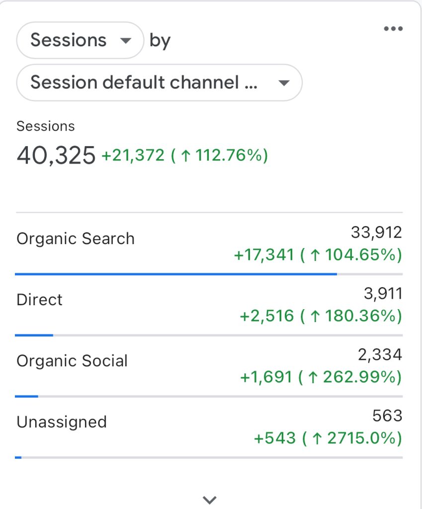 Google Analytics showing blog visitors increase