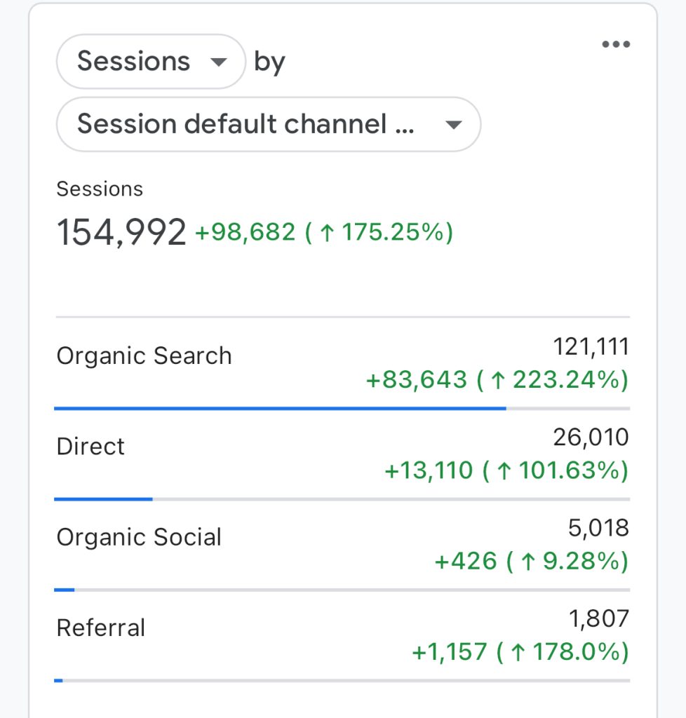 Google Analytics showing blog visitors growth