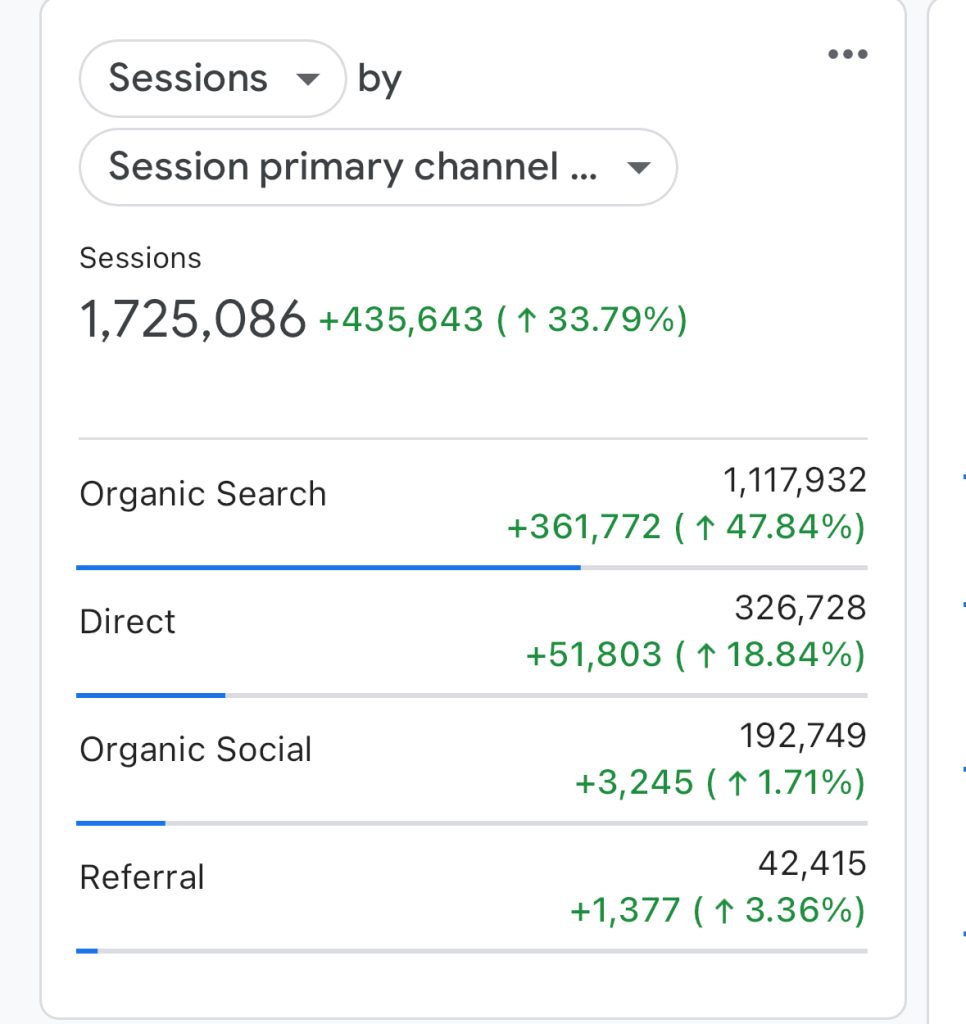 Google Analytics showing blog growth improvement
