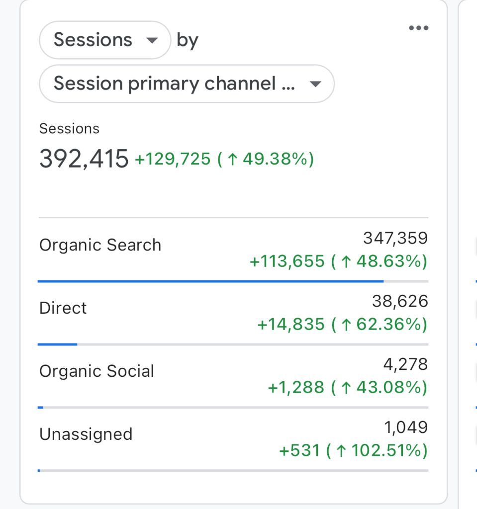 Google Analytics growth results