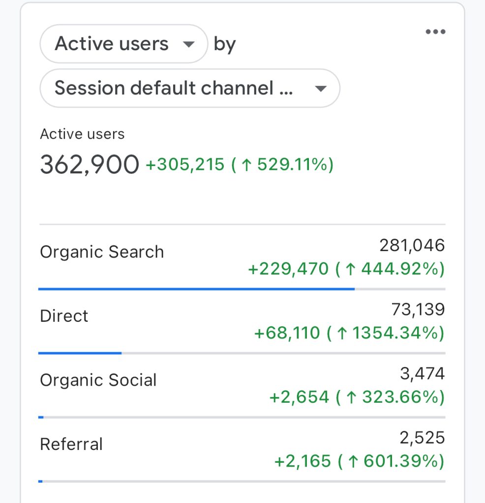 Google Analytics showing blog growth