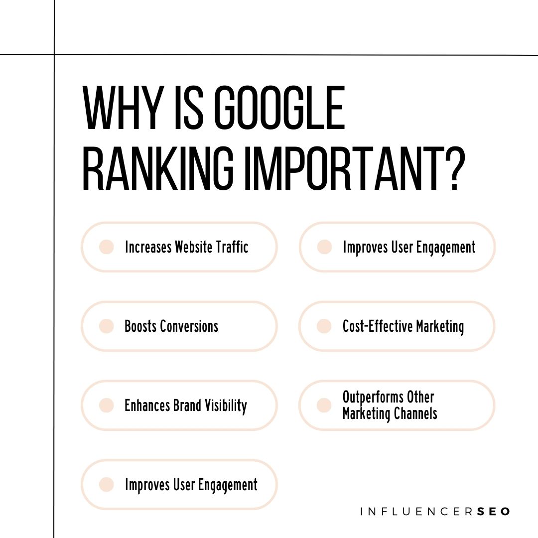 why is google ranking important