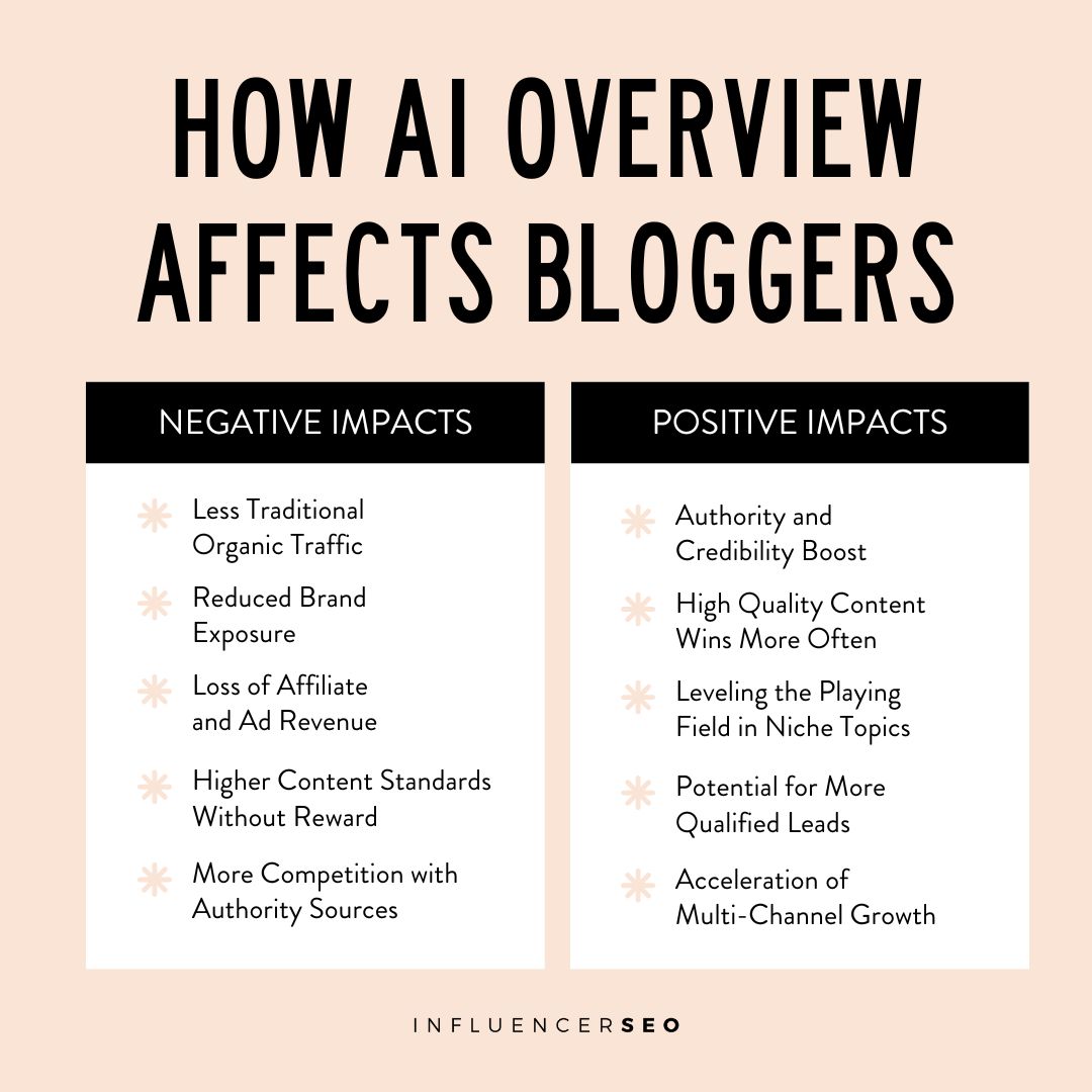 how ai overview affects bloggers